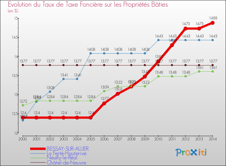 Evolution du taux de la taxe foncière sur le bati pour BESSAY-SUR-ALLIER et les communes proches de 2000 à 2014 Comparaison des taux de taxe foncière sur le bati pour BESSAY-SUR-ALLIER et les communes voisines de 2000 à 2014