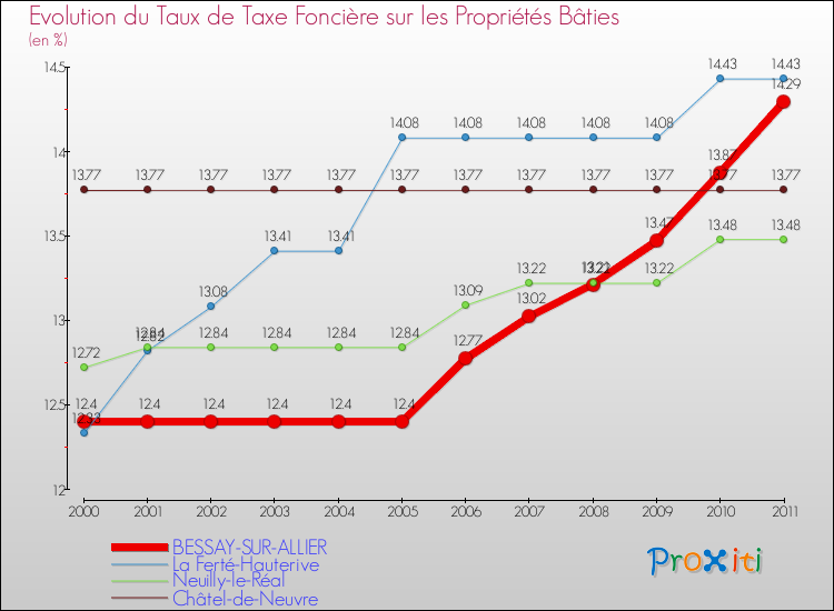 Evolution du taux de la taxe foncière sur le bati pour BESSAY-SUR-ALLIER et les communes proches Comparaison des taux de taxe foncière sur le bati pour BESSAY-SUR-ALLIER et les communes voisines