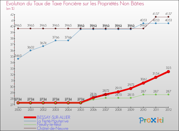 Evolution du taux de la taxe foncière sur les immeubles et terrains non batis pour BESSAY-SUR-ALLIER et les communes proches de 2000 à 2012 Comparaison des taux de la taxe foncière sur les immeubles et terrains non batis pour BESSAY-SUR-ALLIER et les communes voisines de 2000 à 2012
