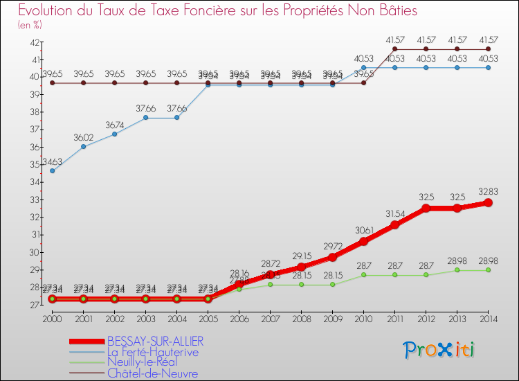 Evolution du taux de la taxe foncière sur les immeubles et terrains non batis pour BESSAY-SUR-ALLIER et les communes proches de 2000 à 2014 Comparaison des taux de la taxe foncière sur les immeubles et terrains non batis pour BESSAY-SUR-ALLIER et les communes voisines de 2000 à 2014