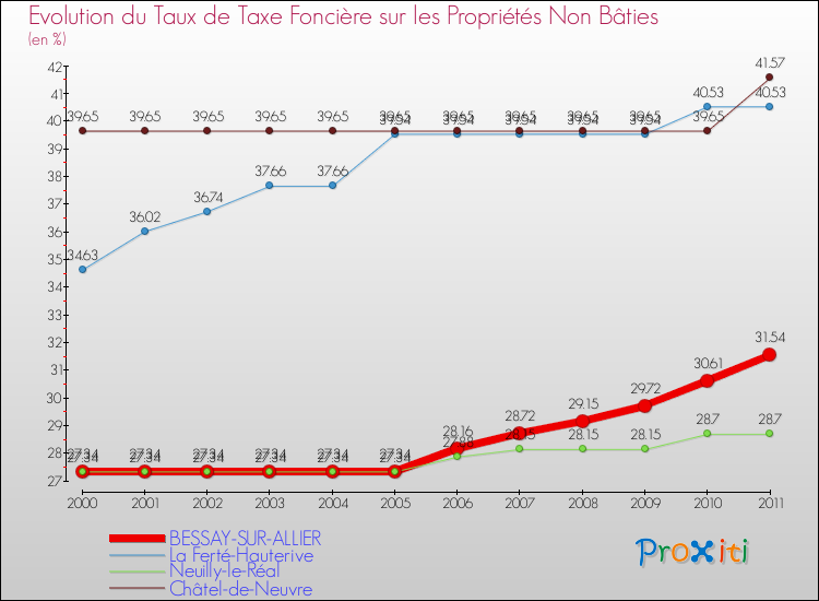 Evolution du taux de la taxe foncière sur les immeubles et terrains non batis pour BESSAY-SUR-ALLIER et les communes proches Comparaison des taux de la taxe foncière sur les immeubles et terrains non batis pour BESSAY-SUR-ALLIER et les communes voisines