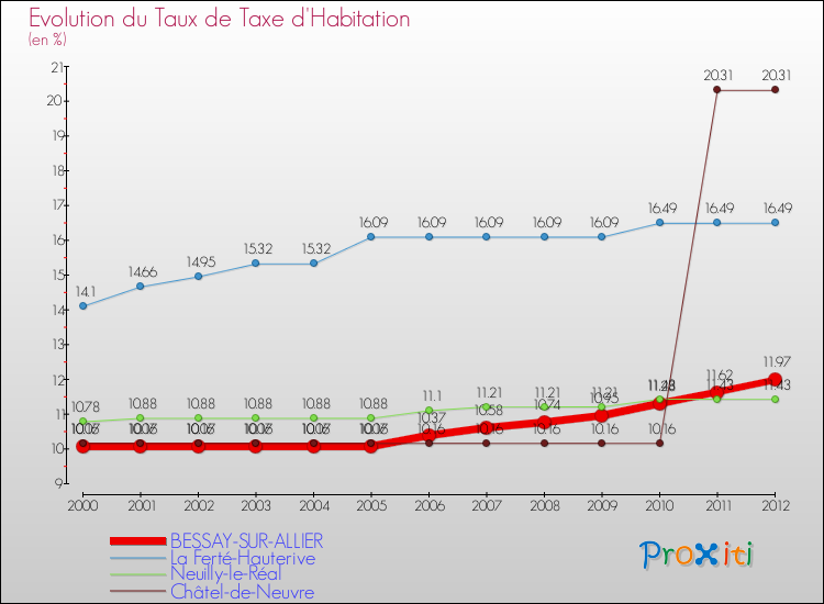 Evolution du taux de la taxe d'habitation pour BESSAY-SUR-ALLIER et les communes proches Comparaison des taux de la taxe d'habitation pour BESSAY-SUR-ALLIER et les communes voisines