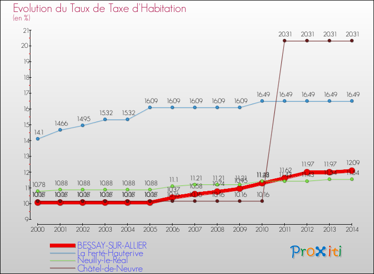 Evolution du taux de la taxe d'habitation pour BESSAY-SUR-ALLIER et les communes proches de 2000 à 2014 Comparaison des taux de la taxe d'habitation pour BESSAY-SUR-ALLIER et les communes voisines de 2000 à 2014