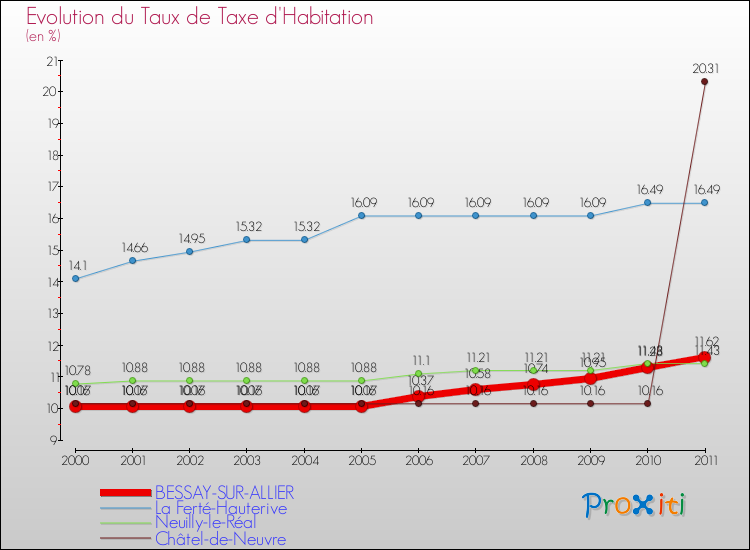 Evolution du taux de la taxe d'habitation pour BESSAY-SUR-ALLIER et les communes proches Comparaison des taux de la taxe d'habitation pour BESSAY-SUR-ALLIER et les communes voisines