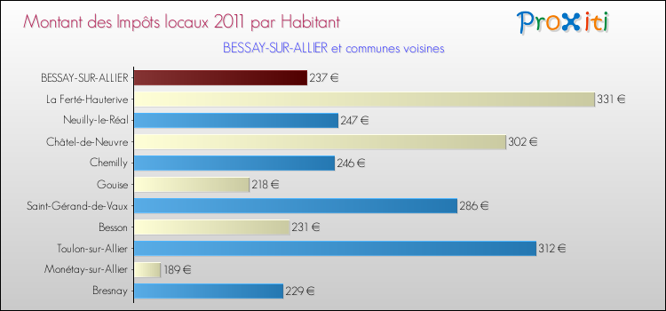 Montant des impôts locaux par Habitant pour BESSAY-SUR-ALLIER et les communes proches Comparaison des impôts locaux par habitant pour BESSAY-SUR-ALLIER et les communes voisines