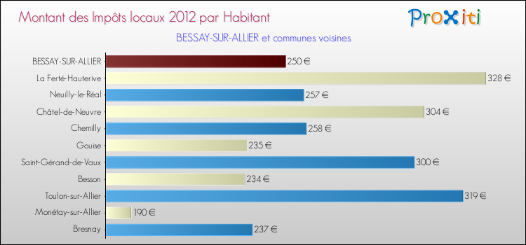 Montant des impôts locaux par Habitant pour BESSAY-SUR-ALLIER et les communes proches Comparaison des impôts locaux par habitant pour BESSAY-SUR-ALLIER et les communes voisines