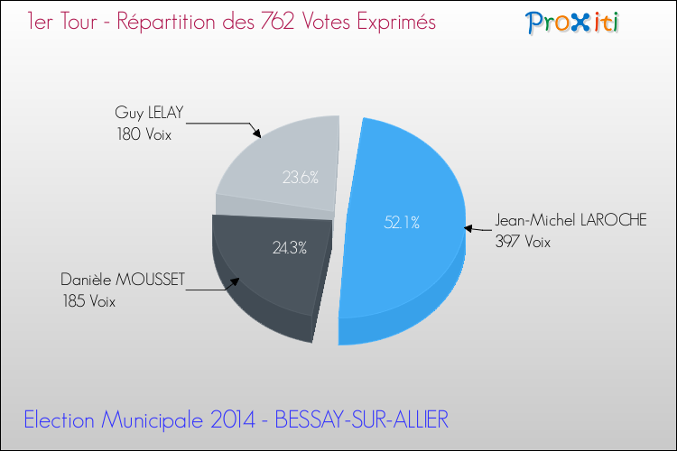 Répartition des votes exprimés au 1er Tour des Elections Municipales 2014 de la commune de BESSAY-SUR-ALLIER Elections Municipales 2014 - Répartition des votes exprimés au 1er Tour pour la commune de BESSAY-SUR-ALLIER