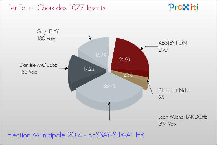 Résultats par rapport aux inscrits au 1er Tour des Elections Municipales 2014 de la commune de BESSAY-SUR-ALLIER Elections Municipales 2014 - Résultats par rapport aux inscrits au 1er Tour pour la commune de BESSAY-SUR-ALLIER