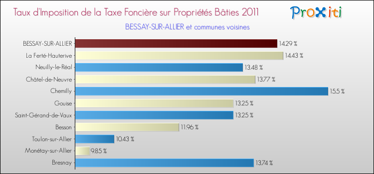Taux d'imposition de la taxe foncière sur le bati 2011 pour BESSAY-SUR-ALLIER et les communes proches Comparaison des taux d'imposition de la taxe foncière sur le bati 2011 pour BESSAY-SUR-ALLIER et les communes voisines