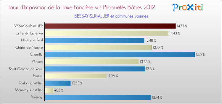Taux d'imposition de la taxe foncière sur le bati 2012 pour BESSAY-SUR-ALLIER et les communes proches Comparaison des taux d'imposition de la taxe foncière sur le bati 2012 pour BESSAY-SUR-ALLIER et les communes voisines