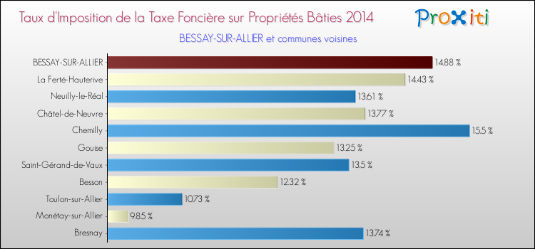 Taux d'imposition de la taxe foncière sur le bati 2014 pour BESSAY-SUR-ALLIER et les communes proches Comparaison des taux d'imposition de la taxe foncière sur le bati 2014 pour BESSAY-SUR-ALLIER et les communes voisines