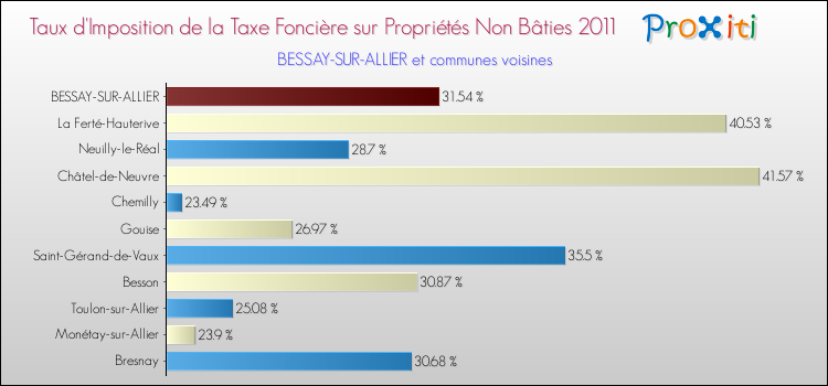 Taux d'imposition de la taxe foncière sur les immeubles et terrains non batis 2011 pour BESSAY-SUR-ALLIER et les communes proches Comparaison des taux d'imposition de la taxe foncière sur les immeubles et terrains non batis 2011 pour BESSAY-SUR-ALLIER et les communes voisines