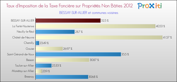 Taux d'imposition de la taxe foncière sur les immeubles et terrains non batis 2012 pour BESSAY-SUR-ALLIER et les communes proches Comparaison des taux d'imposition de la taxe foncière sur les immeubles et terrains non batis 2012 pour BESSAY-SUR-ALLIER et les communes voisines