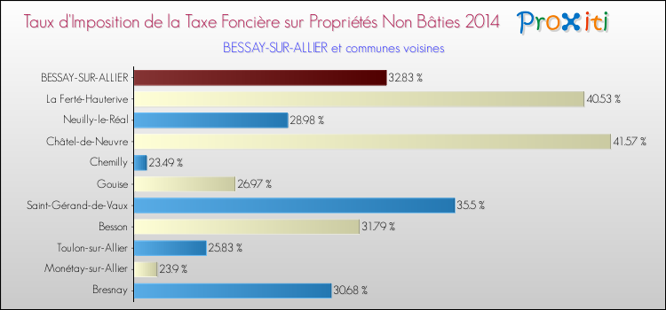 Taux d'imposition de la taxe foncière sur les immeubles et terrains non batis 2014 pour BESSAY-SUR-ALLIER et les communes proches Comparaison des taux d'imposition de la taxe foncière sur les immeubles et terrains non batis 2014 pour BESSAY-SUR-ALLIER et les communes voisines