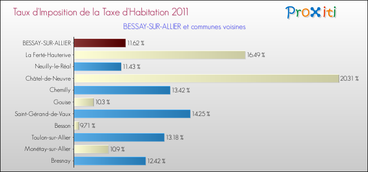 Taux d'imposition de la taxe d'habitation 2011 pour BESSAY-SUR-ALLIER et les communes proches Comparaison des taux d'imposition de la taxe d'habitation 2011 pour BESSAY-SUR-ALLIER et les communes voisines