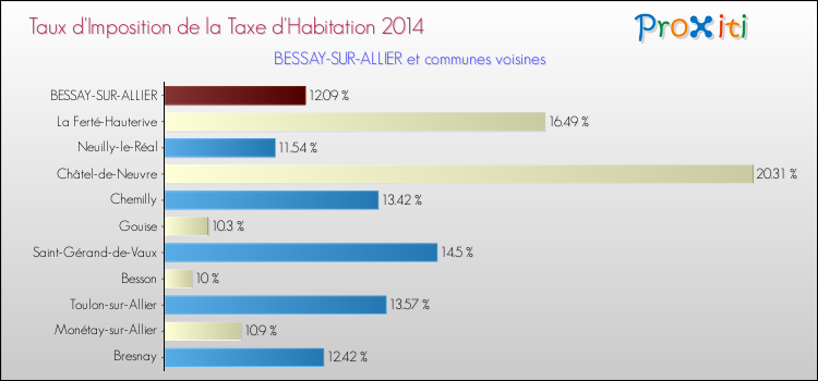 Taux d'imposition de la taxe d'habitation 2014 pour BESSAY-SUR-ALLIER et les communes proches Comparaison des taux d'imposition de la taxe d'habitation 2014 pour BESSAY-SUR-ALLIER et les communes voisines