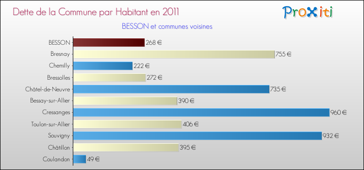 Dette par habitant de la commune en 2011 pour BESSON et les communes proches Comparaison de la dette par habitant de la commune en 2011 pour BESSON et les communes voisines