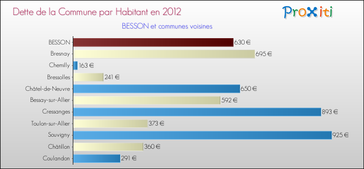 Dette par habitant de la commune en 2012 pour BESSON et les communes proches Comparaison de la dette par habitant de la commune en 2012 pour BESSON et les communes voisines