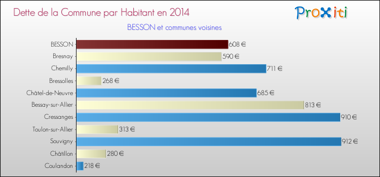 Comparaison de la dette par habitant de la commune en 2014 pour BESSON et les communes voisines