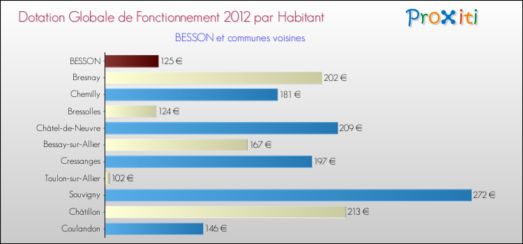 Montant des dotations globales de fonctionnement DGF par Habitant pour BESSON et les communes proches Comparaison des des dotations globales de fonctionnement DGF par habitant pour BESSON et les communes voisines