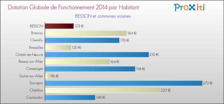 Montant des dotations globales de fonctionnement DGF par Habitant pour BESSON et les communes proches en 2014. Comparaison des des dotations globales de fonctionnement DGF par habitant pour BESSON et les communes voisines en 2014.