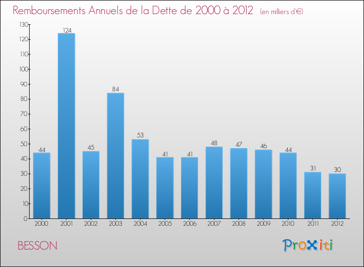 Evolution de l'annuité de la dette pour la commune de BESSON de 2000 à 2012 Annuités de la dette pour BESSON de 2000 à 2012