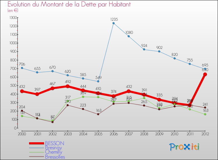 Evolution de la dette par habitant pour la commune de BESSON et les communes proches de 2000 à 2012 Comparaison de la dette par habitant pour BESSON et les communes voisines de 2000 à 2012