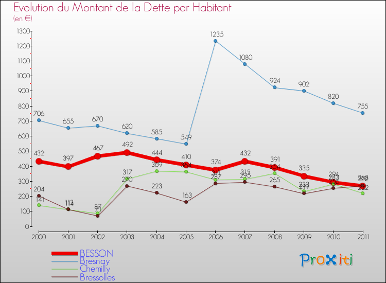 Evolution de la dette par habitant pour la commune de BESSON et les communes proches Comparaison de la dette par habitant pour BESSON et les communes voisines