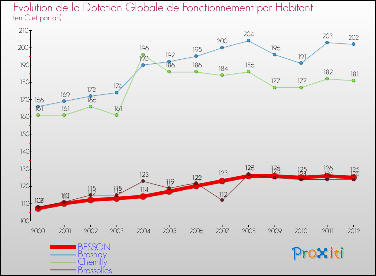 Evolution et montant de la dotation globale de fonctionnement par Habitant pour BESSON et les communes proches Comparaison des dotations globales de fonctionnement par habitant pour BESSON et les communes voisines