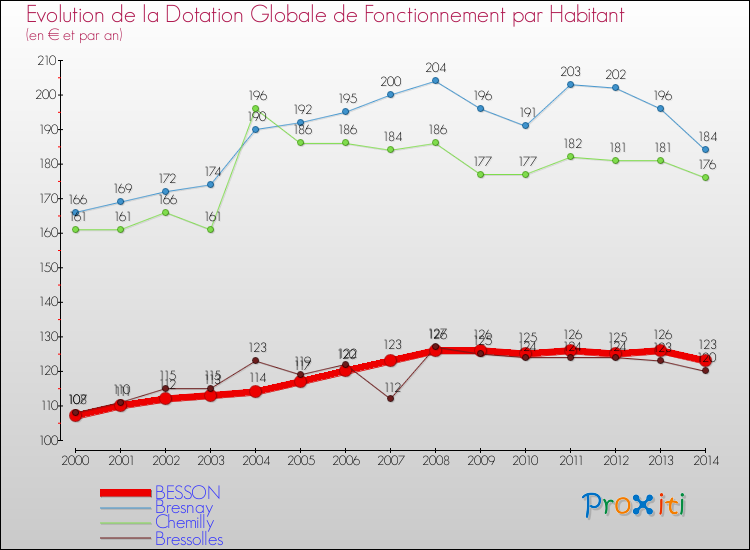Evolution et montant de la dotation globale de fonctionnement par Habitant pour BESSON et les communes proches de 2000 à 2014. Comparaison des dotations globales de fonctionnement par habitant pour BESSON et les communes voisines de 2000 à 2014.