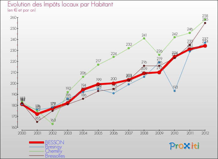Evolution et montant des impôts locaux par Habitant pour BESSON et les communes proches Comparaison des impôts locaux par habitant pour BESSON et les communes voisines