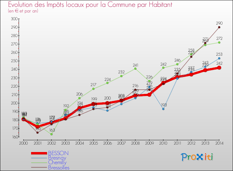 Evolution et montant des impôts locaux par Habitant pour BESSON et les communes proches de 2000 à 2014 Comparaison des impôts locaux par habitant pour BESSON et les communes voisines de 2000 à 2014