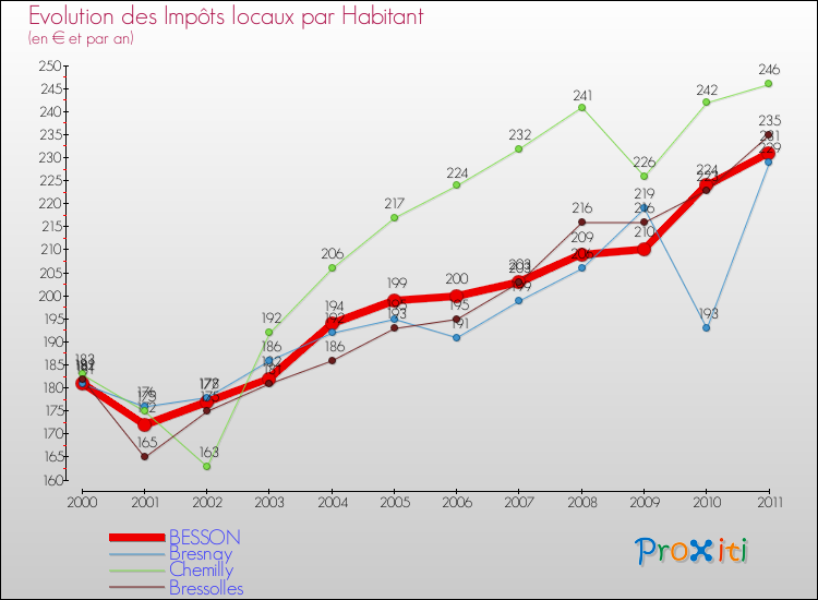 Evolution et montant des impôts locaux par Habitant pour BESSON et les communes proches Comparaison des impôts locaux par habitant pour BESSON et les communes voisines