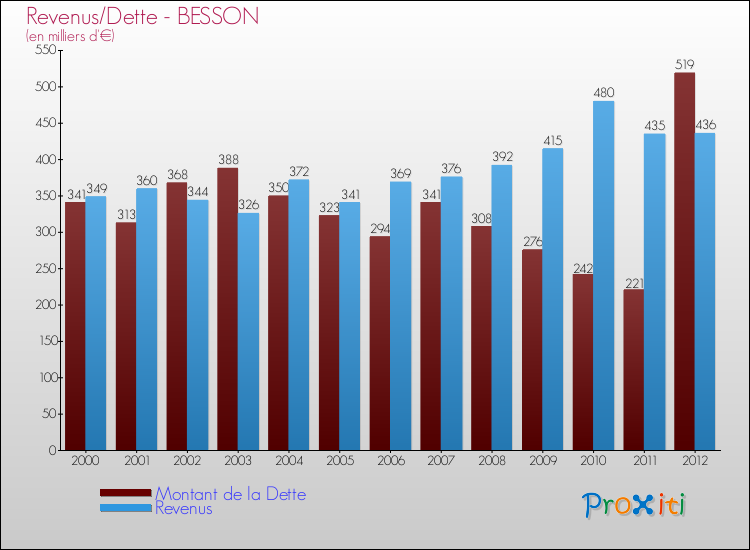 Evolution comparée de la dette et des revenus pour la commune de BESSON de 2000 à 2012 Comparaison de la dette et des revenus pour BESSON de 2000 à 2012