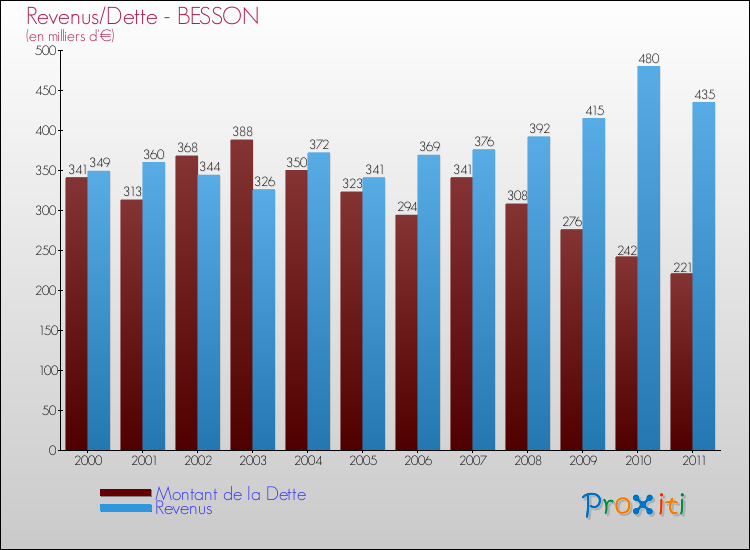 Evolution comparée de la dette et des revenus pour la commune de BESSON de 2000 à 2011 Comparaison de la dette et des revenus pour BESSON de 2000 à 2011