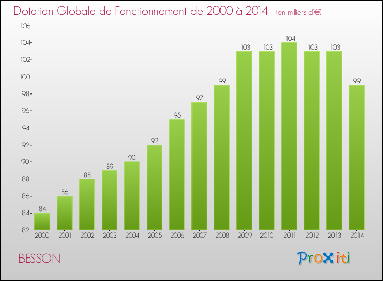 Evolution du montant de la Dotation Globale de Fonctionnement pour la commune de BESSON de 2000 à 2014 Evolution du montant de la Dotation Globale de Fonctionnement pour BESSON de 2000 à 2014