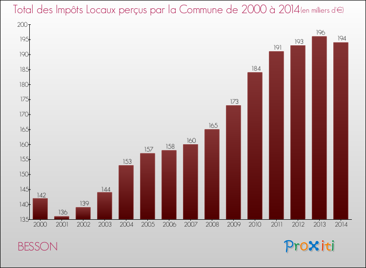 Evolution des Impôts Locaux pour BESSON de 2000 à 2014