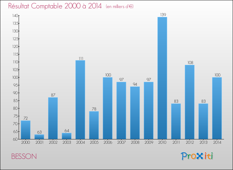 Evolution du résultat comptable pour la commune de BESSON de 2000 à 2014 Evolution du résultat comptable pour BESSON de 2000 à 2014
