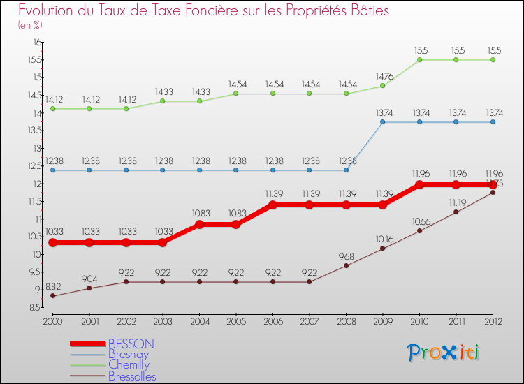 Evolution du taux de la taxe foncière sur le bati pour BESSON et les communes proches de 2000 à 2012 Comparaison des taux de taxe foncière sur le bati pour BESSON et les communes voisines de 2000 à 2012