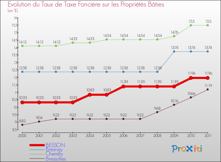 Evolution du taux de la taxe foncière sur le bati pour BESSON et les communes proches Comparaison des taux de taxe foncière sur le bati pour BESSON et les communes voisines