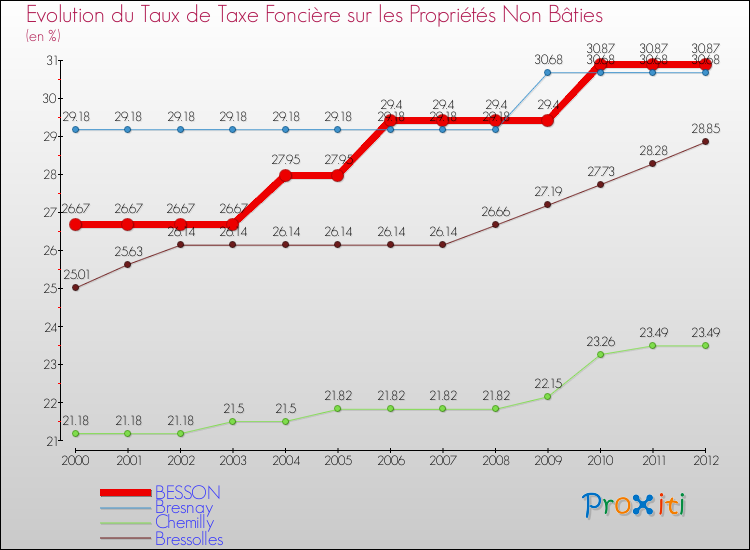 Evolution du taux de la taxe foncière sur les immeubles et terrains non batis pour BESSON et les communes proches de 2000 à 2012 Comparaison des taux de la taxe foncière sur les immeubles et terrains non batis pour BESSON et les communes voisines de 2000 à 2012