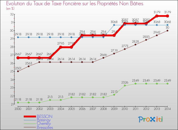 Evolution du taux de la taxe foncière sur les immeubles et terrains non batis pour BESSON et les communes proches de 2000 à 2014 Comparaison des taux de la taxe foncière sur les immeubles et terrains non batis pour BESSON et les communes voisines de 2000 à 2014