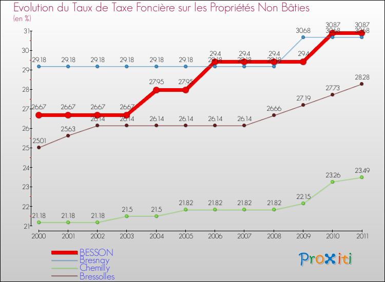 Evolution du taux de la taxe foncière sur les immeubles et terrains non batis pour BESSON et les communes proches Comparaison des taux de la taxe foncière sur les immeubles et terrains non batis pour BESSON et les communes voisines