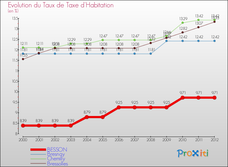 Evolution du taux de la taxe d'habitation pour BESSON et les communes proches Comparaison des taux de la taxe d'habitation pour BESSON et les communes voisines