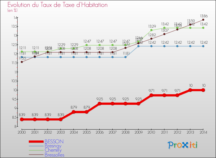 Evolution du taux de la taxe d'habitation pour BESSON et les communes proches de 2000 à 2014 Comparaison des taux de la taxe d'habitation pour BESSON et les communes voisines de 2000 à 2014