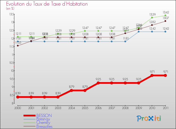 Evolution du taux de la taxe d'habitation pour BESSON et les communes proches Comparaison des taux de la taxe d'habitation pour BESSON et les communes voisines