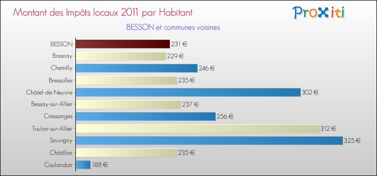 Montant des impôts locaux par Habitant pour BESSON et les communes proches Comparaison des impôts locaux par habitant pour BESSON et les communes voisines