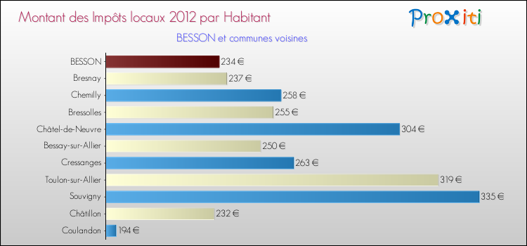 Montant des impôts locaux par Habitant pour BESSON et les communes proches Comparaison des impôts locaux par habitant pour BESSON et les communes voisines