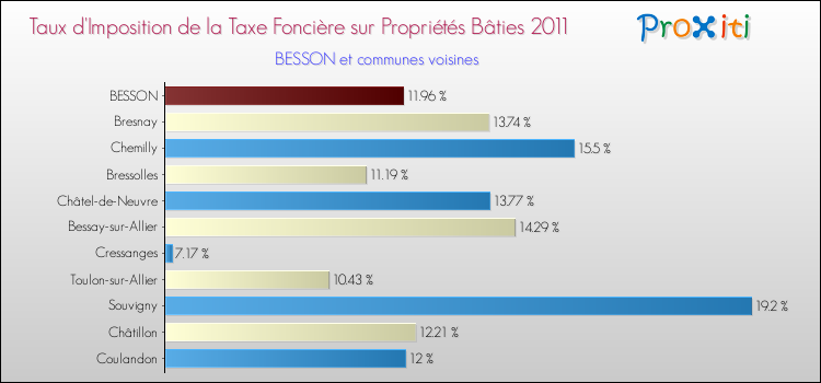 Taux d'imposition de la taxe foncière sur le bati 2011 pour BESSON et les communes proches Comparaison des taux d'imposition de la taxe foncière sur le bati 2011 pour BESSON et les communes voisines