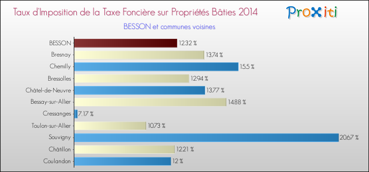 Taux d'imposition de la taxe foncière sur le bati 2014 pour BESSON et les communes proches Comparaison des taux d'imposition de la taxe foncière sur le bati 2014 pour BESSON et les communes voisines